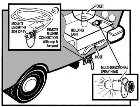 rv black tank flush check valve|rv black tank sprayer diagram.